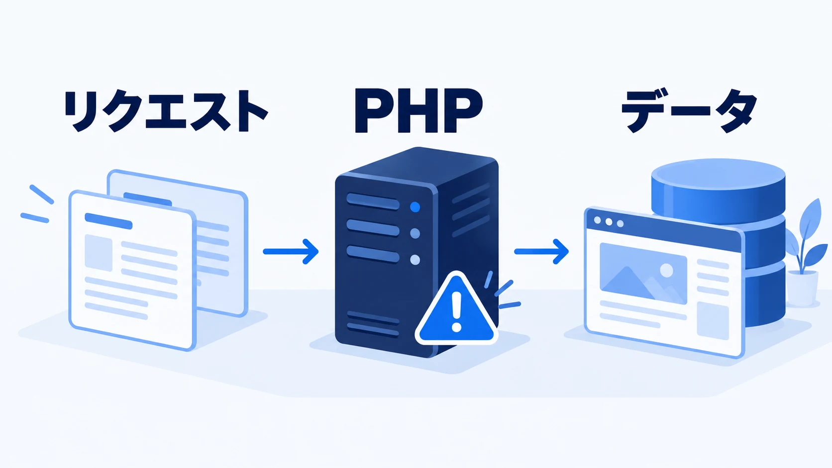 外部からのリクエストがPHPの脆弱性を経由し、データやWebサイトに影響する様子