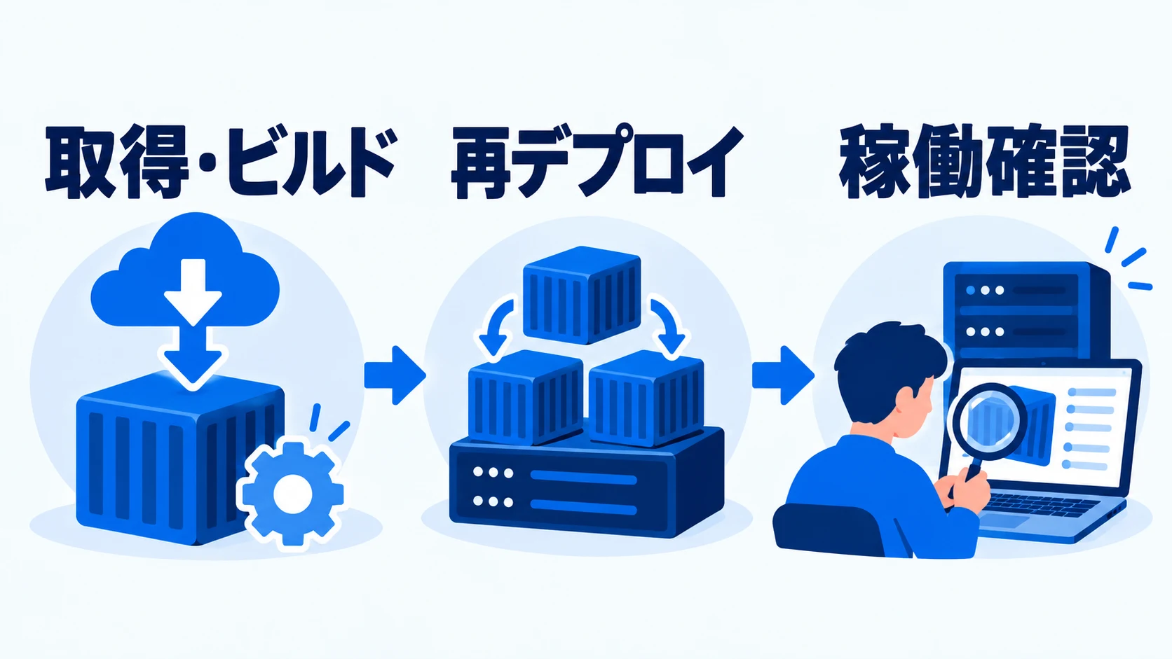 更新したイメージの取得とビルド、再デプロイ、稼働確認の順に進めるコンテナ更新の流れ
