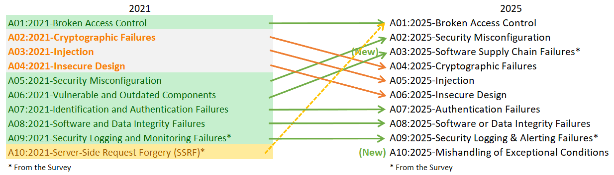 OWASP Top 10の2021年版から2025年版への対応図。A01はアクセス制御の不備のまま、A02にセキュリティ設定のミス、A03に新設のソフトウェアサプライチェーンの不備が入る