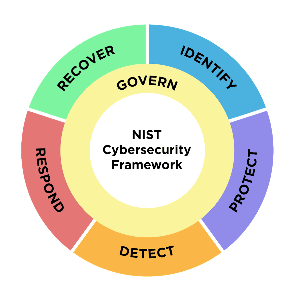 NIST CSF 2.0の6機能。中央のGovernを、Identify・Protect・Detect・Respond・Recoverが囲む円形図