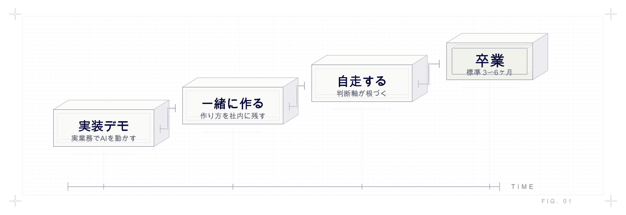 AI顧問の伴走ステップ: 実業務で実装デモを共有し、一緒に作って社内にノウハウを残し、自走できたら3〜6ヶ月で卒業する