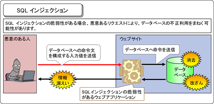 IPAのSQLインジェクション説明図。不正な入力がデータベースへの命令になり、情報漏えい・消去・改ざんを起こす流れ