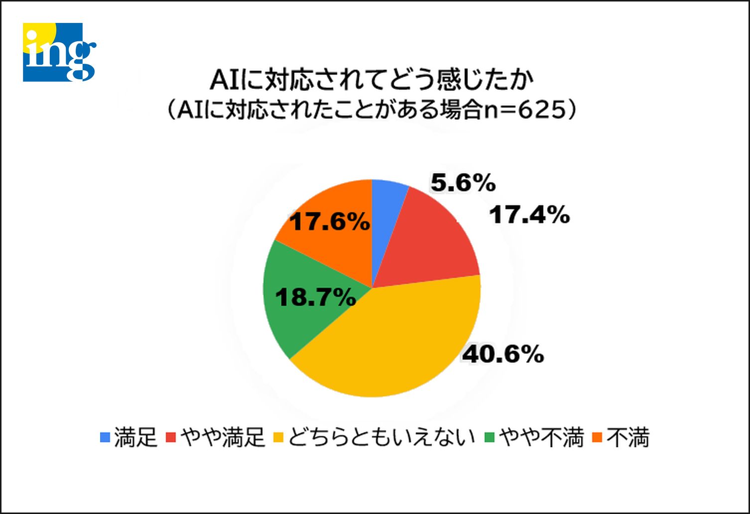AI対応経験者625名の満足度。満足5.6%、やや満足17.4%、どちらともいえない40.6%、やや不満18.7%、不満17.6%