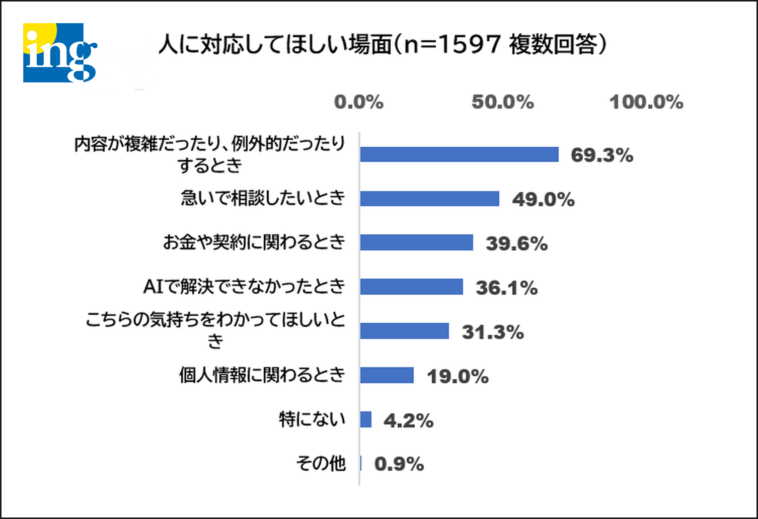 人に電話対応してほしい場面の調査グラフ。全国1,597名の複数回答で、複雑・例外的な用件69.3%、急ぎの相談49.0%
