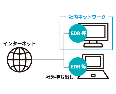 社内と社外へ持ち出すパソコンのそれぞれにEDR等を入れる端末監視の図