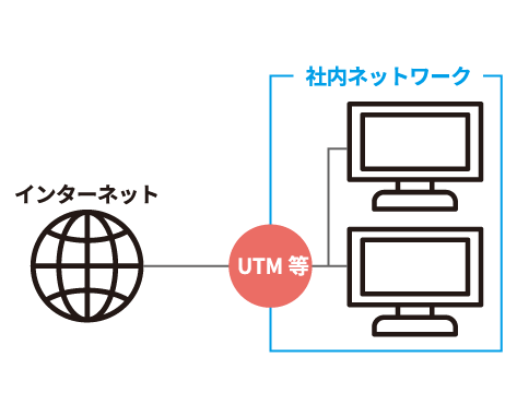 インターネットと社内ネットワークの間にUTM等を設置するネットワーク監視の図