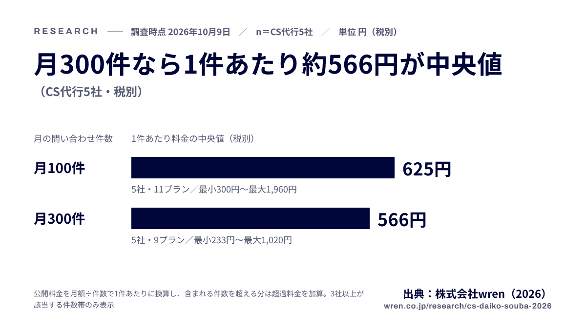 月300件なら1件あたり約566円が中央値（CS代行5社・税別）