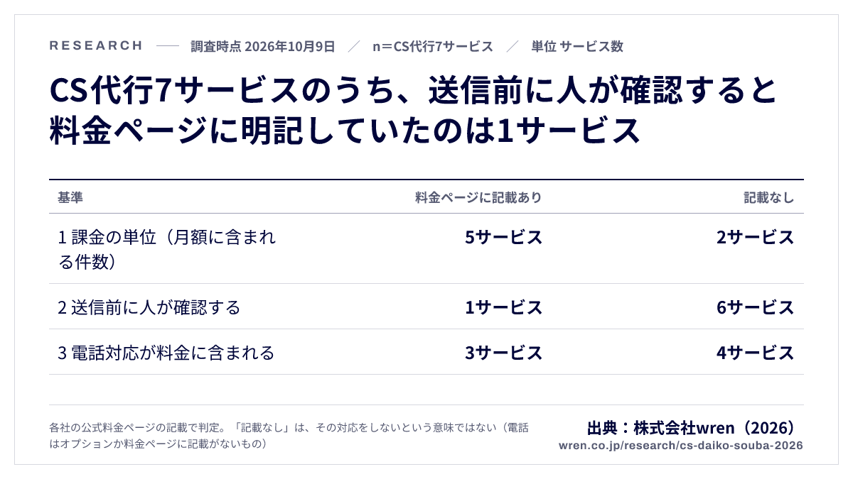 CS代行7サービスのうち、送信前に人が確認すると料金ページに明記していたのは1サービス